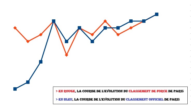 Courbes de l'évolution du classement officiel en Ligue 1 du PSG, et de l'évolution de son classement de force.