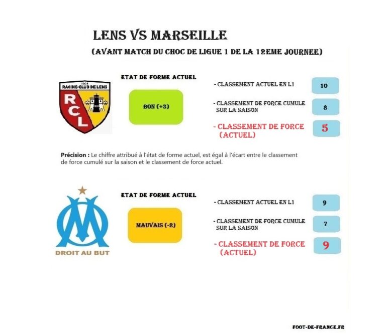 RC Lens Vs Olympique de Marseille